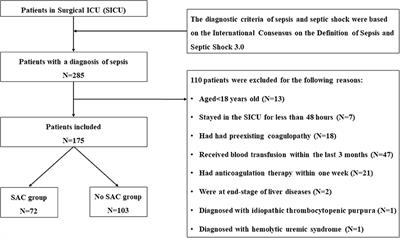 Sepsis-Associated Coagulopathy Predicts Hospital Mortality in Critically Ill Patients With Postoperative Sepsis